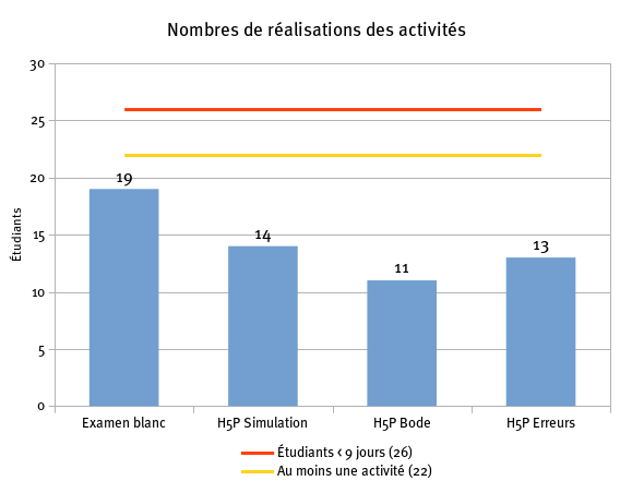 Nombre d'étudiants ayant réalisé des activités