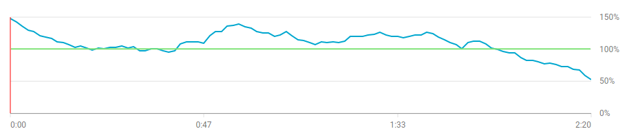 YouTube viewer retention