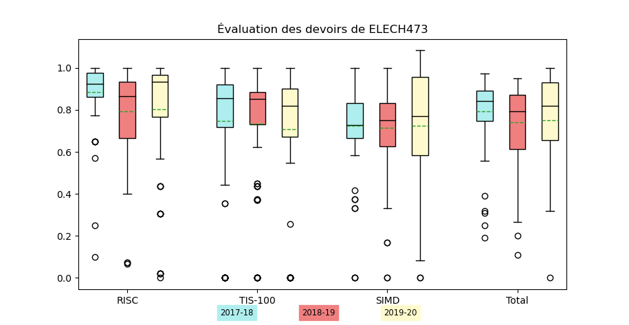 Boxplot des résultats de h473